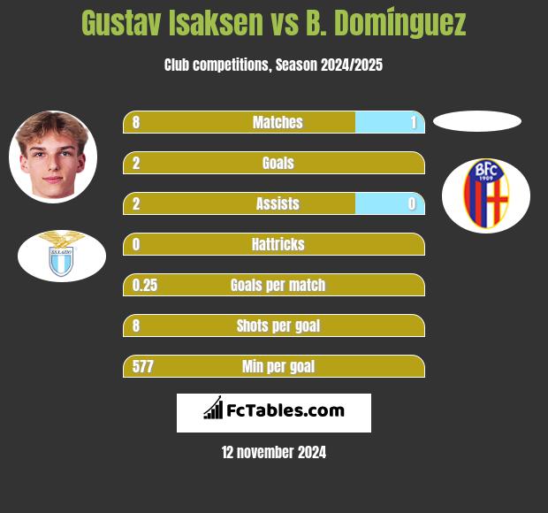 Gustav Isaksen vs B. Domínguez h2h player stats