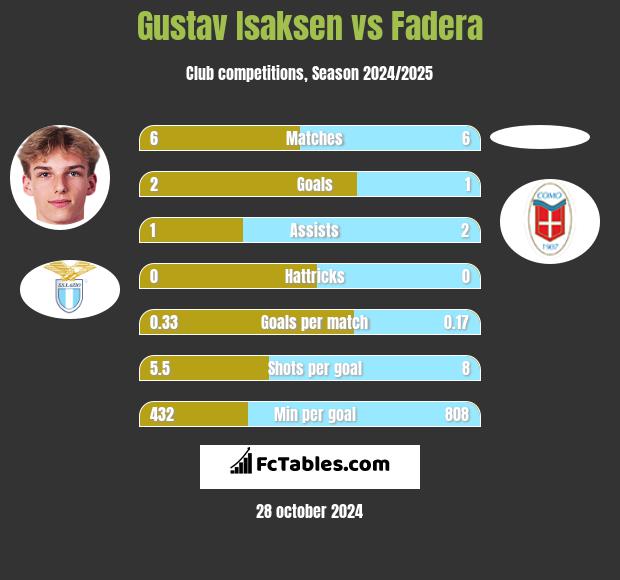 Gustav Isaksen vs Fadera h2h player stats