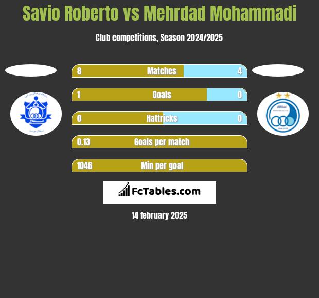 Savio Roberto vs Mehrdad Mohammadi h2h player stats