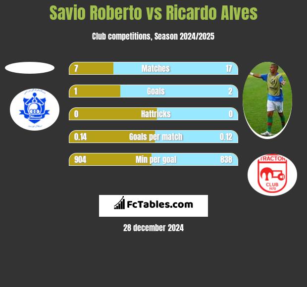 Savio Roberto vs Ricardo Alves h2h player stats