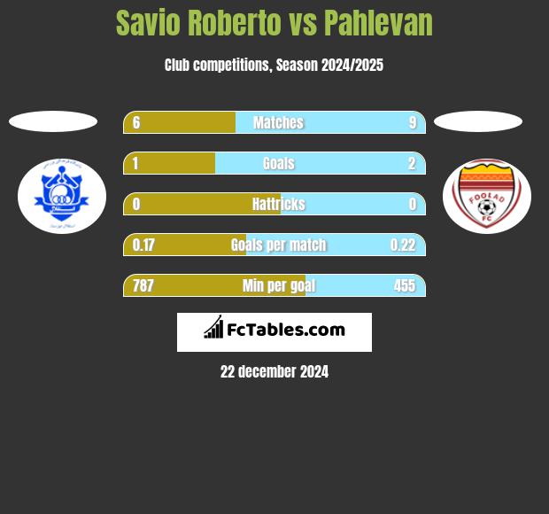 Savio Roberto vs Pahlevan h2h player stats