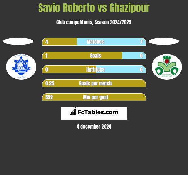 Savio Roberto vs Ghazipour h2h player stats