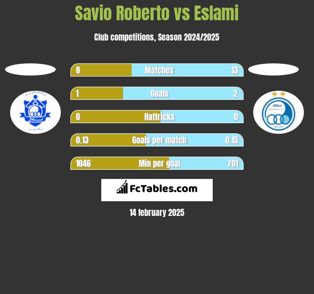 Savio Roberto vs Eslami h2h player stats