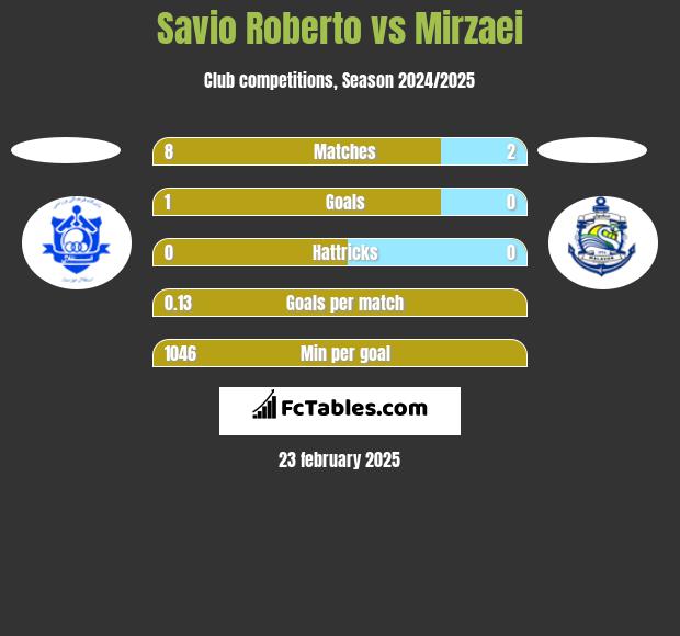 Savio Roberto vs Mirzaei h2h player stats