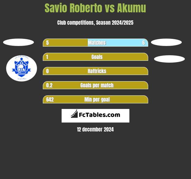 Savio Roberto vs Akumu h2h player stats