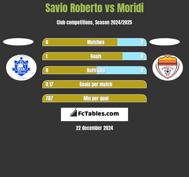 Savio Roberto vs Moridi h2h player stats