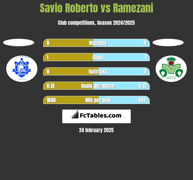 Savio Roberto vs Ramezani h2h player stats