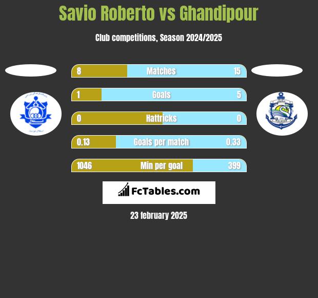 Savio Roberto vs Ghandipour h2h player stats