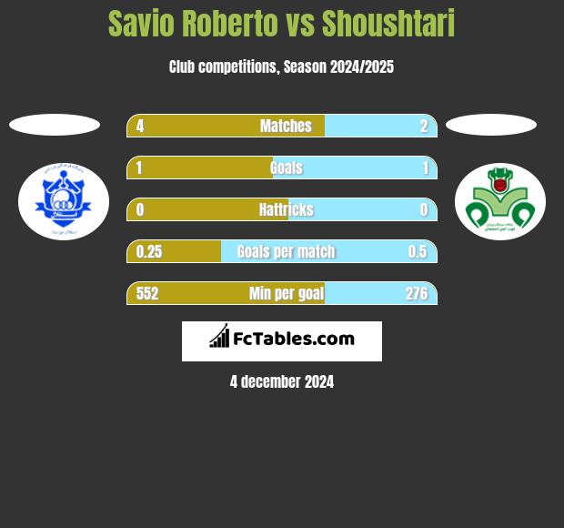 Savio Roberto vs Shoushtari h2h player stats