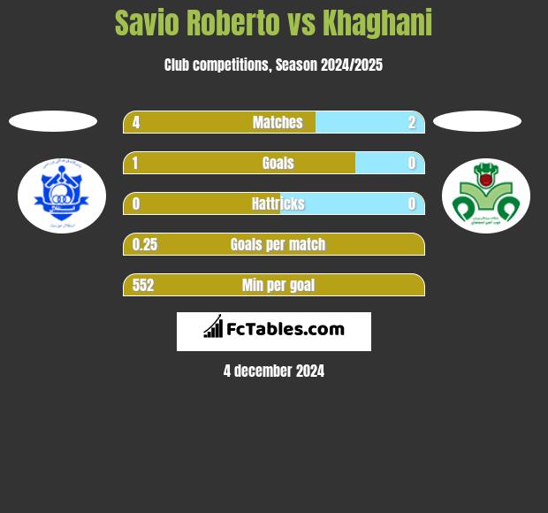 Savio Roberto vs Khaghani h2h player stats