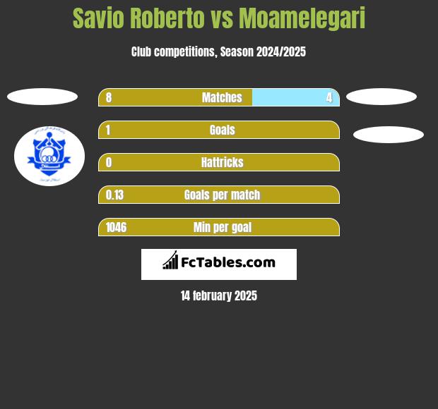 Savio Roberto vs Moamelegari h2h player stats