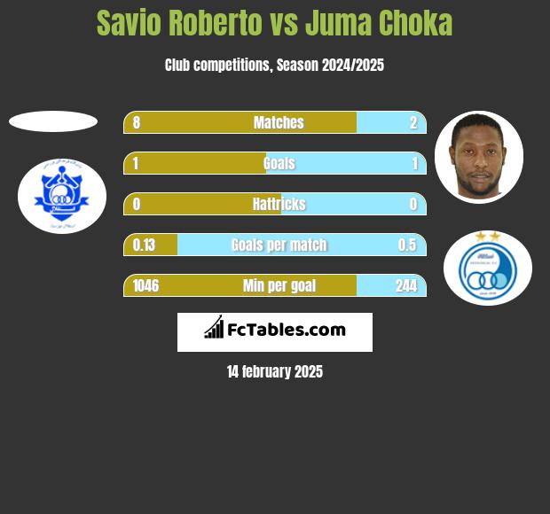 Savio Roberto vs Juma Choka h2h player stats