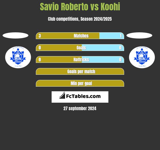 Savio Roberto vs Koohi h2h player stats