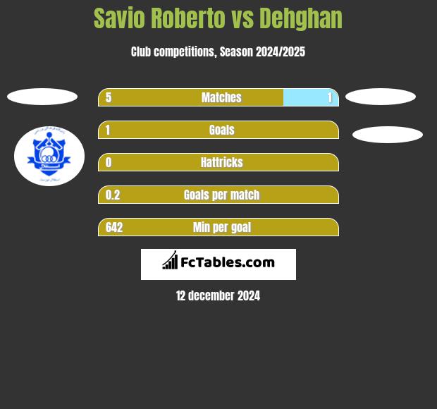 Savio Roberto vs Dehghan h2h player stats