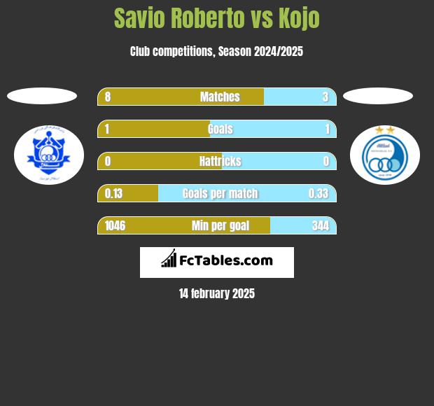 Savio Roberto vs Kojo h2h player stats