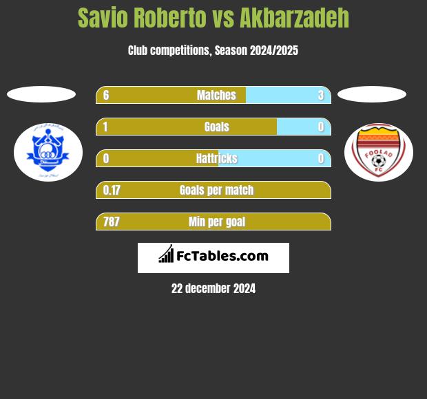 Savio Roberto vs Akbarzadeh h2h player stats