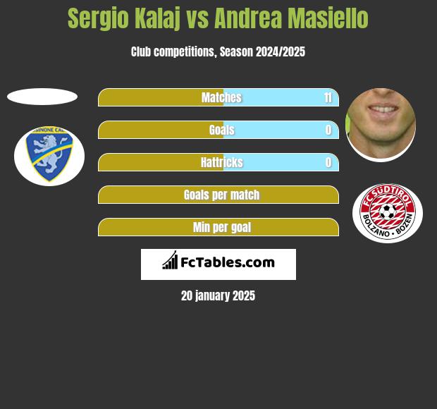 Sergio Kalaj vs Andrea Masiello h2h player stats