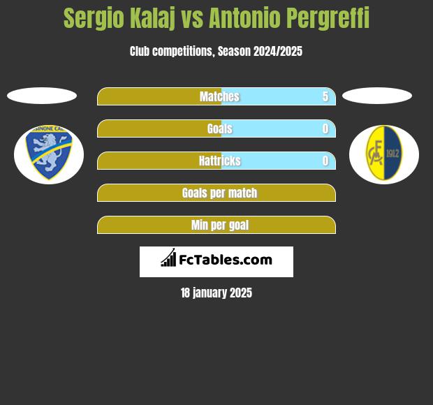 Sergio Kalaj vs Antonio Pergreffi h2h player stats