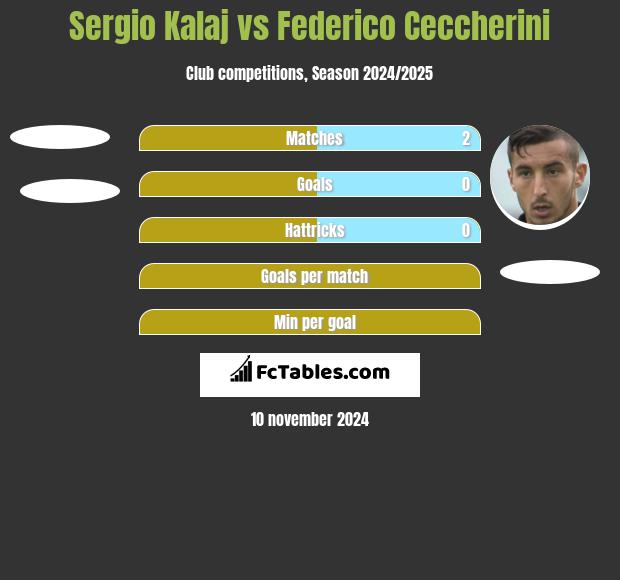 Sergio Kalaj vs Federico Ceccherini h2h player stats