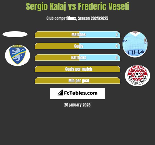 Sergio Kalaj vs Frederic Veseli h2h player stats