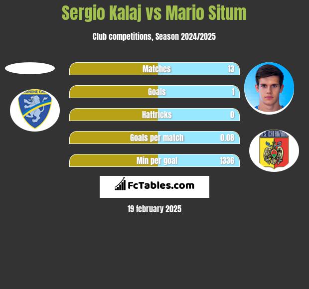 Sergio Kalaj vs Mario Situm h2h player stats