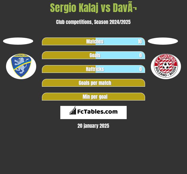 Sergio Kalaj vs DavÃ¬ h2h player stats