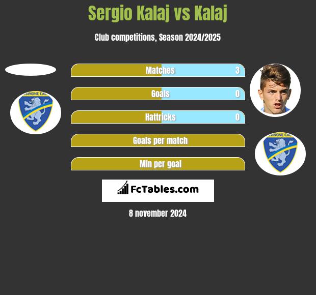 Sergio Kalaj vs Kalaj h2h player stats