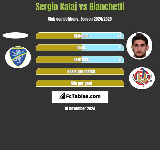 Sergio Kalaj vs Bianchetti h2h player stats