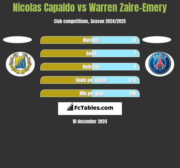 Nicolas Capaldo vs Warren Zaire-Emery h2h player stats