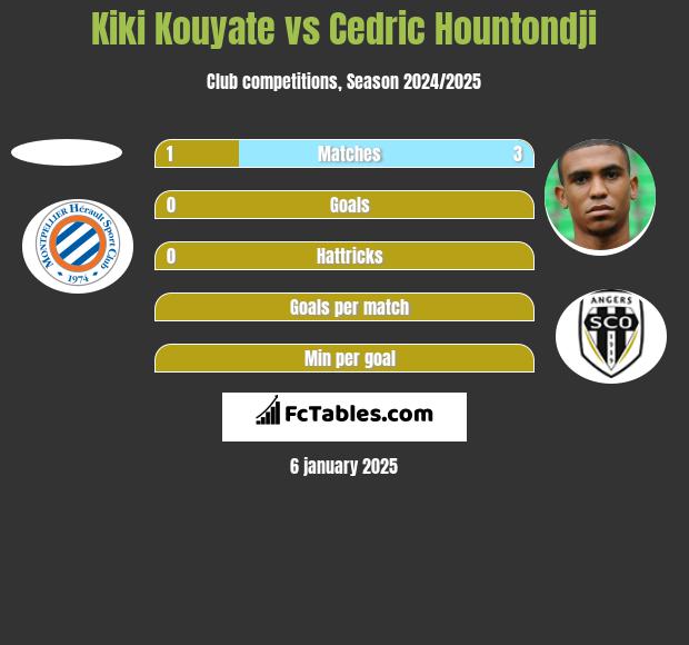 Kiki Kouyate vs Cedric Hountondji h2h player stats