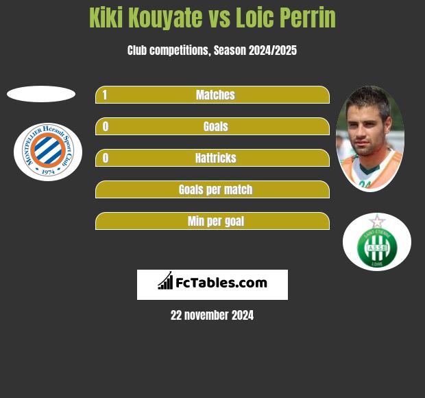 Kiki Kouyate vs Loic Perrin h2h player stats