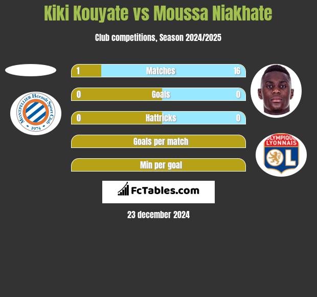 Kiki Kouyate vs Moussa Niakhate h2h player stats