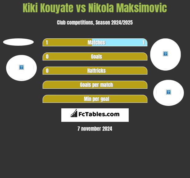 Kiki Kouyate vs Nikola Maksimovic h2h player stats