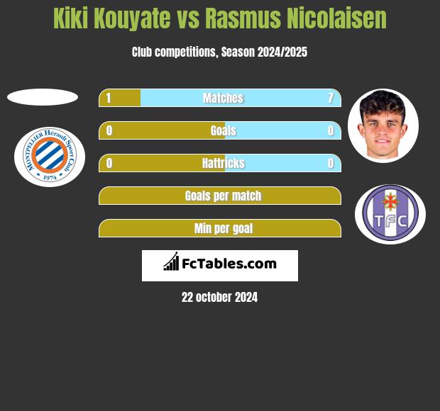 Kiki Kouyate vs Rasmus Nicolaisen h2h player stats