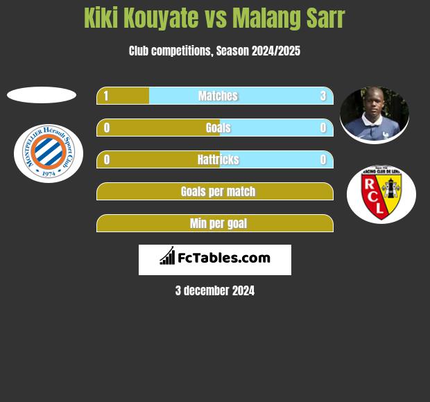 Kiki Kouyate vs Malang Sarr h2h player stats