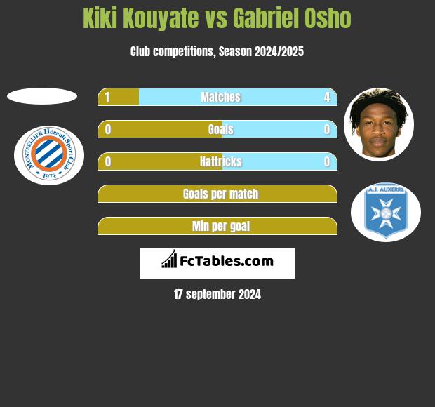 Kiki Kouyate vs Gabriel Osho h2h player stats