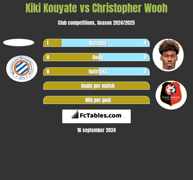 Kiki Kouyate vs Christopher Wooh h2h player stats