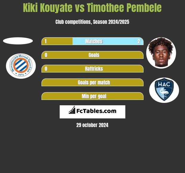 Kiki Kouyate vs Timothee Pembele h2h player stats