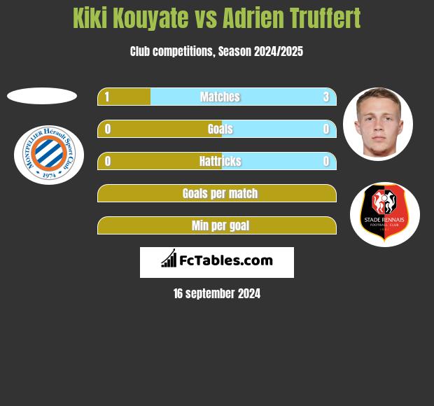 Kiki Kouyate vs Adrien Truffert h2h player stats