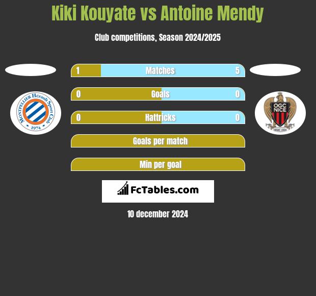 Kiki Kouyate vs Antoine Mendy h2h player stats