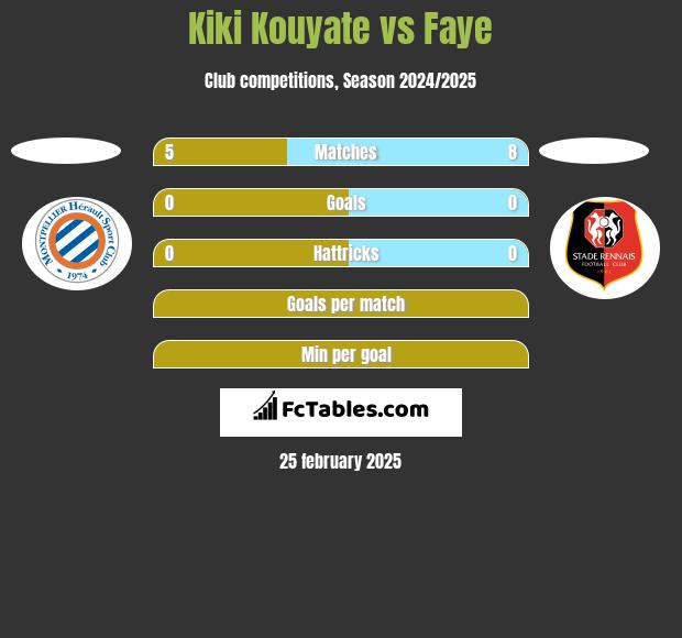 Kiki Kouyate vs Faye h2h player stats