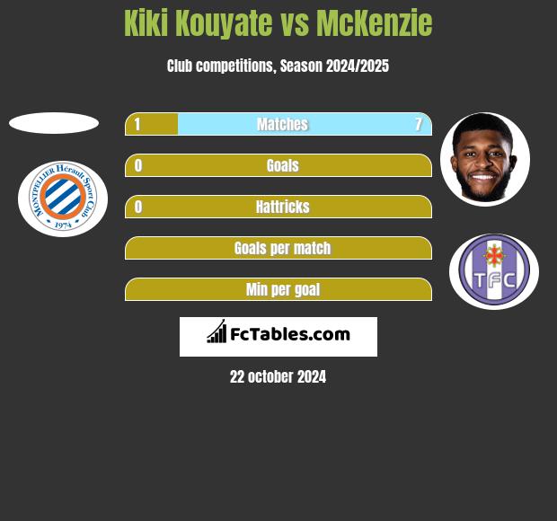 Kiki Kouyate vs McKenzie h2h player stats