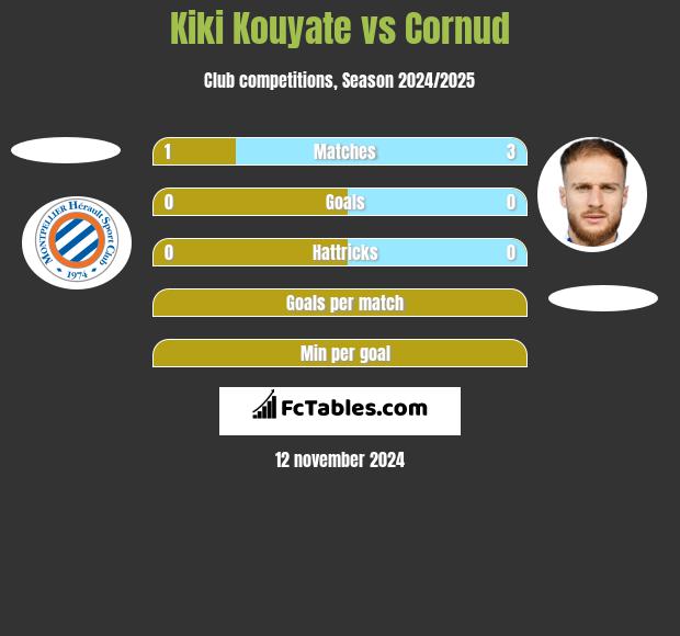 Kiki Kouyate vs Cornud h2h player stats