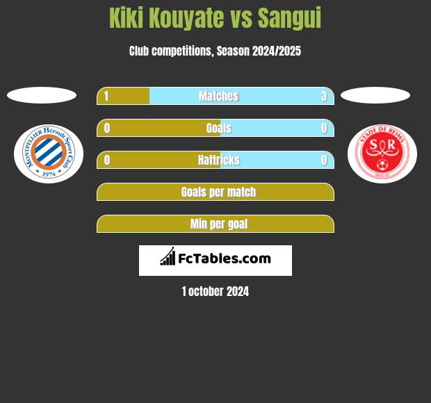 Kiki Kouyate vs Sangui h2h player stats