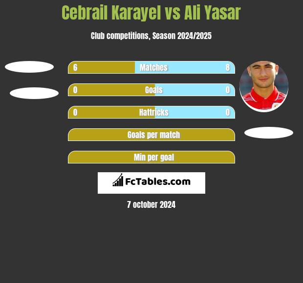 Cebrail Karayel vs Ali Yasar h2h player stats