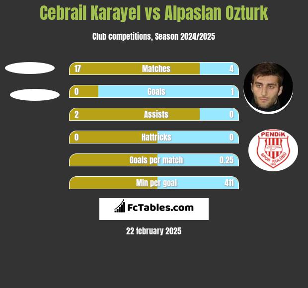 Cebrail Karayel vs Alpaslan Ozturk h2h player stats