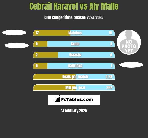 Cebrail Karayel vs Aly Malle h2h player stats