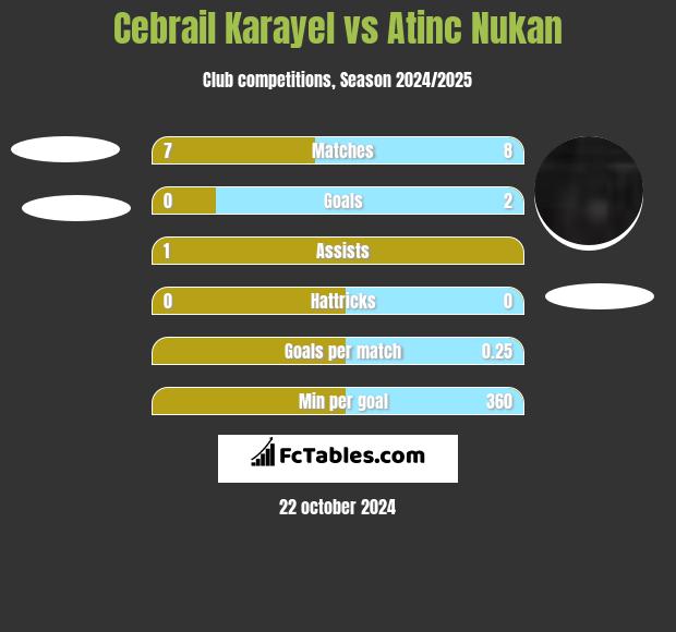 Cebrail Karayel vs Atinc Nukan h2h player stats