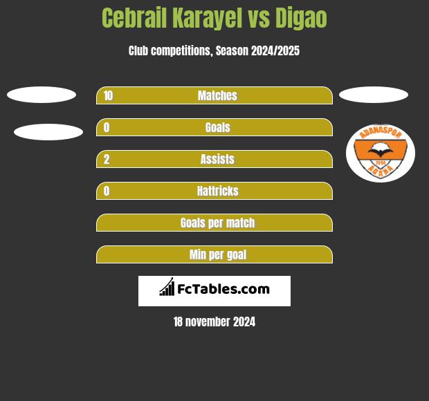 Cebrail Karayel vs Digao h2h player stats