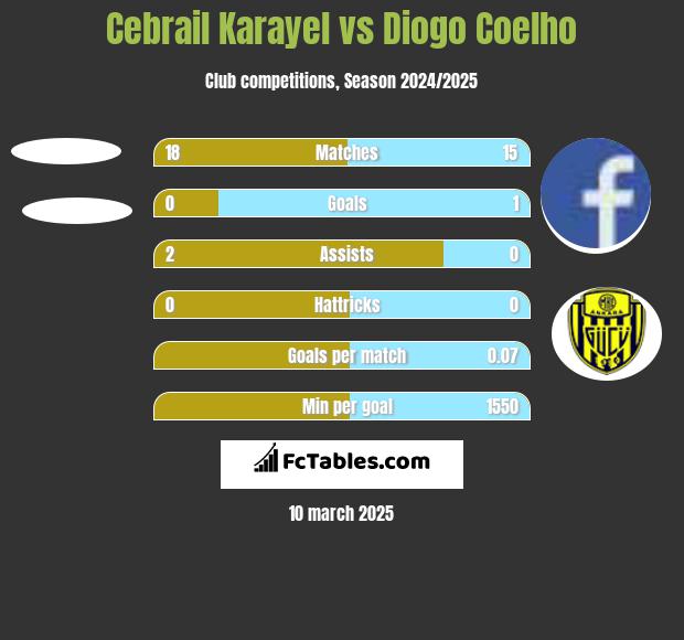 Cebrail Karayel vs Diogo Coelho h2h player stats